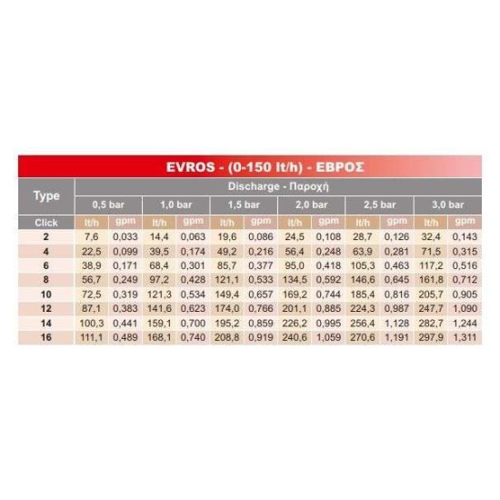 Ρυθμιζόμενος Σταλάκτης "ΕΒΡΟΣ" 0-150lt/h