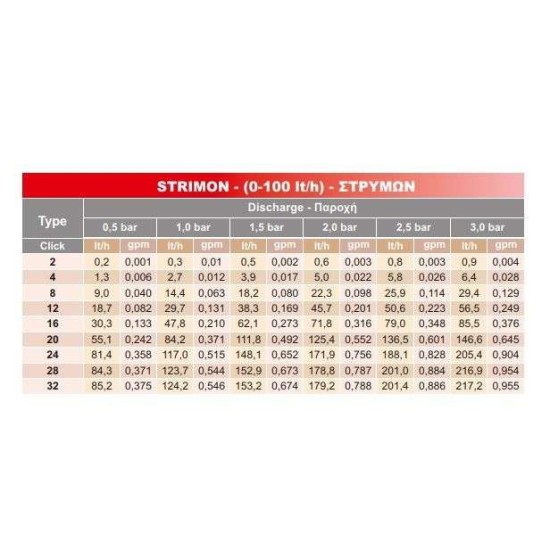 Ρυθμιζόμενος Σταλάκτης Καρφωτός "Στρυμών" 0-100lt/h